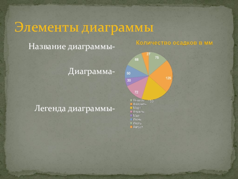 Восстановите легенду диаграммы используя следующий текст федеральные округа