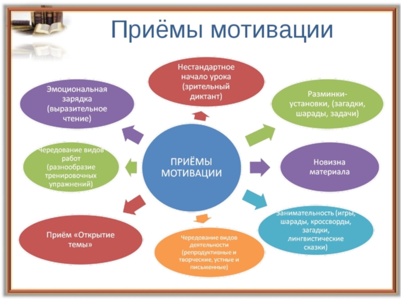 План работы по повышению мотивации обучающихся