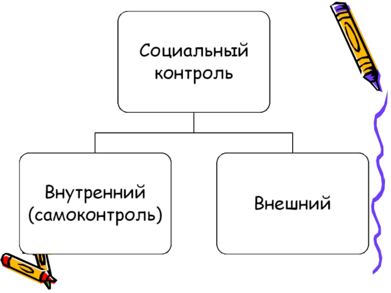 Социальный контроль осуществляется. Схема виды социального контроля. Функции социального контроля. Внешний социальный контроль примеры. Социальный контроль внешний и внутренний.