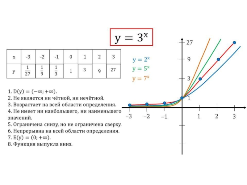 Презентация Мультимедийное сопровождение к уроку в 10 классе по алгебре с использованием ИКТ по теме Показательная функция: её график и свойства