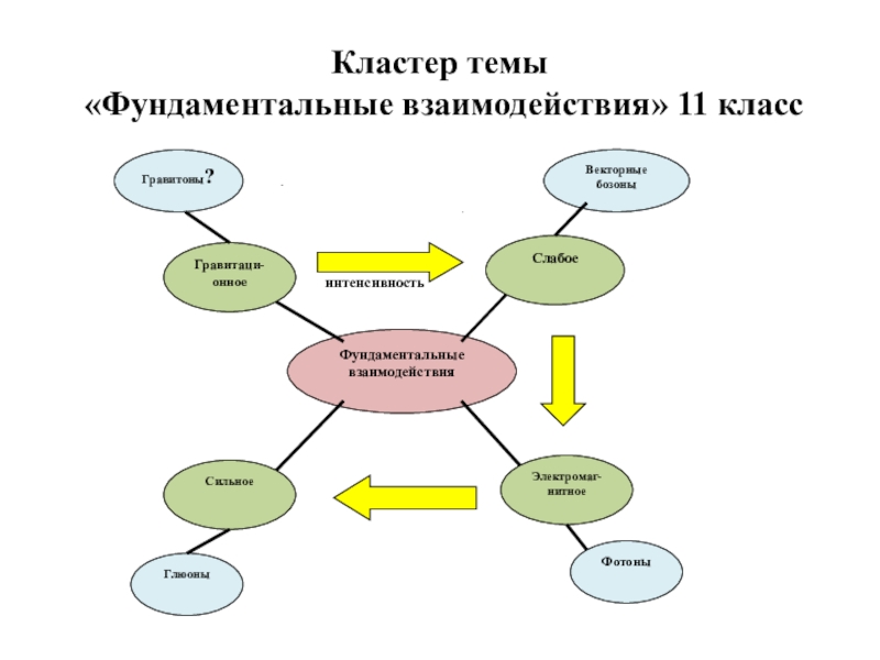 Кластер на тему предложение