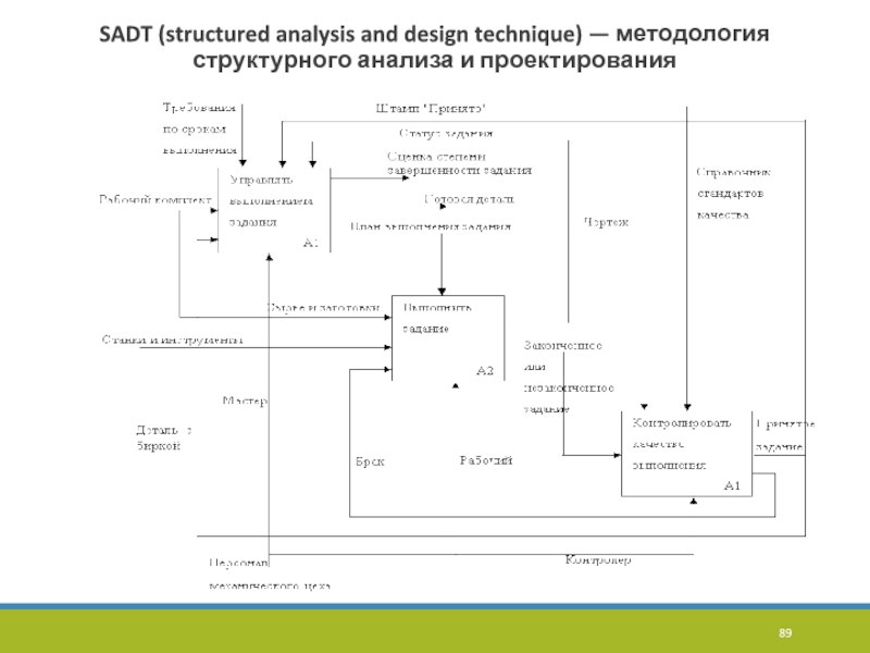 Роль системного анализа в проектах выполняемых по sadt