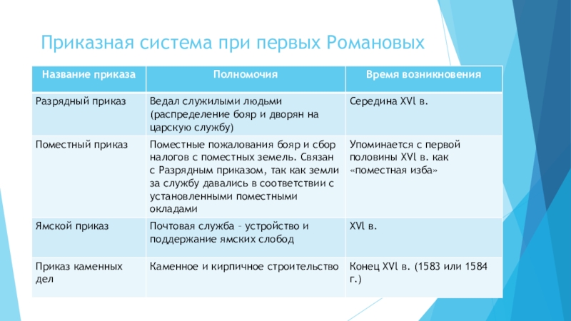 Система управления при первых романовых