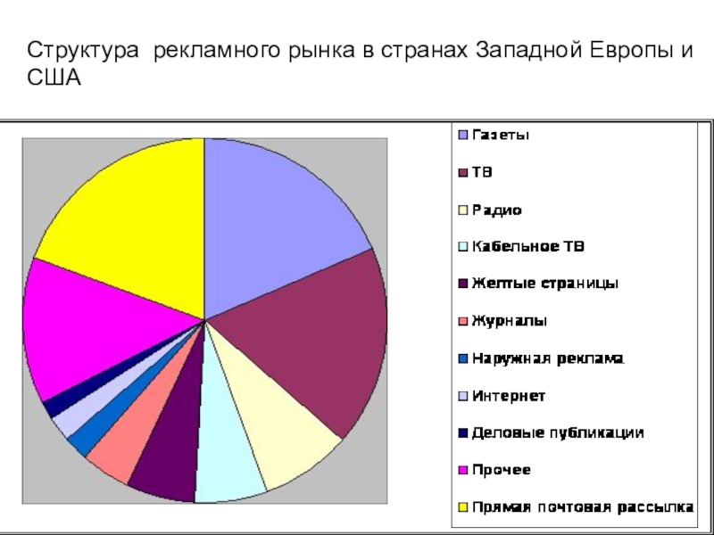 Рыночные страны. Структура рынка рекламы. Структура рекламы. Структура рекламного рынка в Европе. Структура современного рекламного рынка.