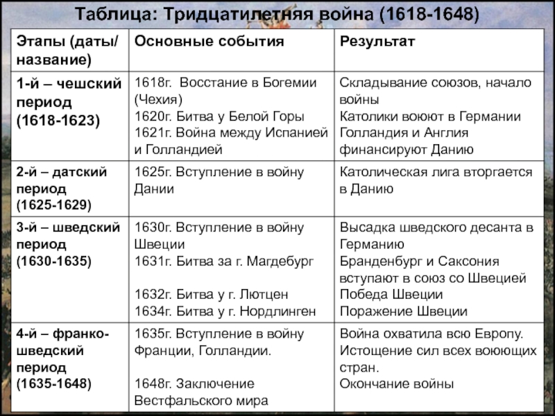 Таблица по истории 8 класс международные отношения. События тридцатилетней войны 1618-1648. Периоды 30 летней войны таблица.
