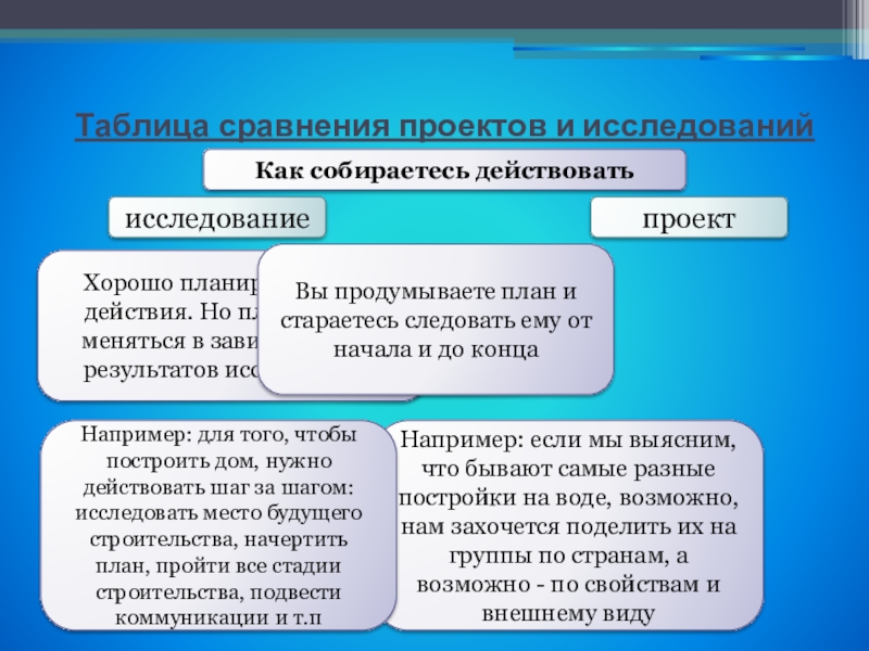 Проект сравнение. Сходства проекта и исследования. Проект и исследование сходство и различия. Сравнить проект и исследование. Сходство исследования и проектирования таблица.