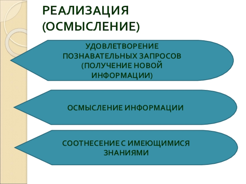 РЕАЛИЗАЦИЯ (ОСМЫСЛЕНИЕ)УДОВЛЕТВОРЕНИЕ ПОЗНАВАТЕЛЬНЫХ ЗАПРОСОВ (ПОЛУЧЕНИЕ НОВОЙ ИНФОРМАЦИИ)ОСМЫСЛЕНИЕ ИНФОРМАЦИИСООТНЕСЕНИЕ С ИМЕЮЩИМИСЯ ЗНАНИЯМИ