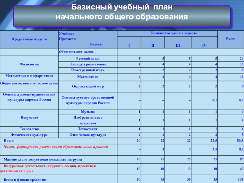 Базисный учебный план по фгос