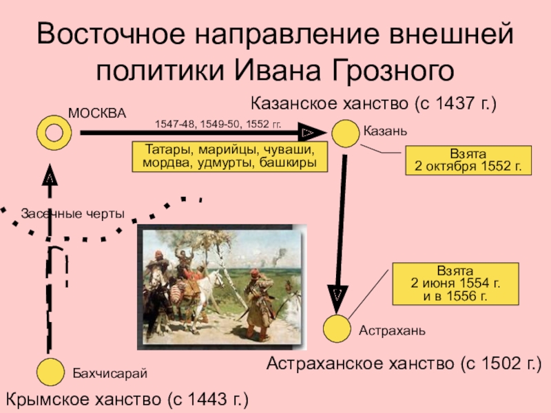 Внешняя политика ивана грозного восточное