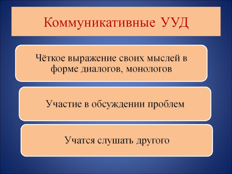 Учебно коммуникативные. Коммуникативные УУДУУД. Коммуникативные учебные действия. Коммуникативный это. Коммуникация УУД.