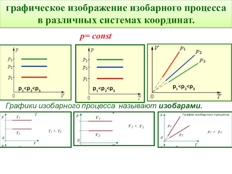 Какие графики изображенные на рисунках представляют изобарный процесс