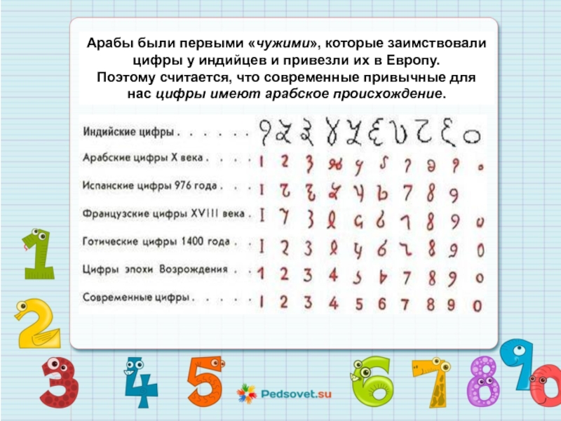 Цифры имей. Арабы были первыми «чужими» , которые заимствовали цифры. Возникновение цифр у индийцев. Счет Индия цифры. Какие у нас цифры в России.