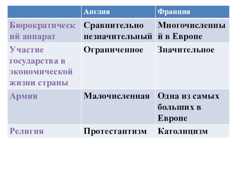 Абсолютизм в европе 7 класс презентация