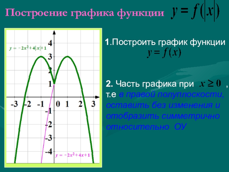 Постройте на разных чертежах графики данных функций для функции содержащей модуль укажите область