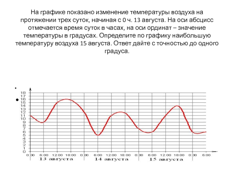 На рисунке показано изменение температуры воздуха на протяжении трех суток 7 августа