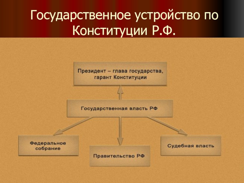 Высшие органы государственной власти в рф 9 класс обществознание презентация