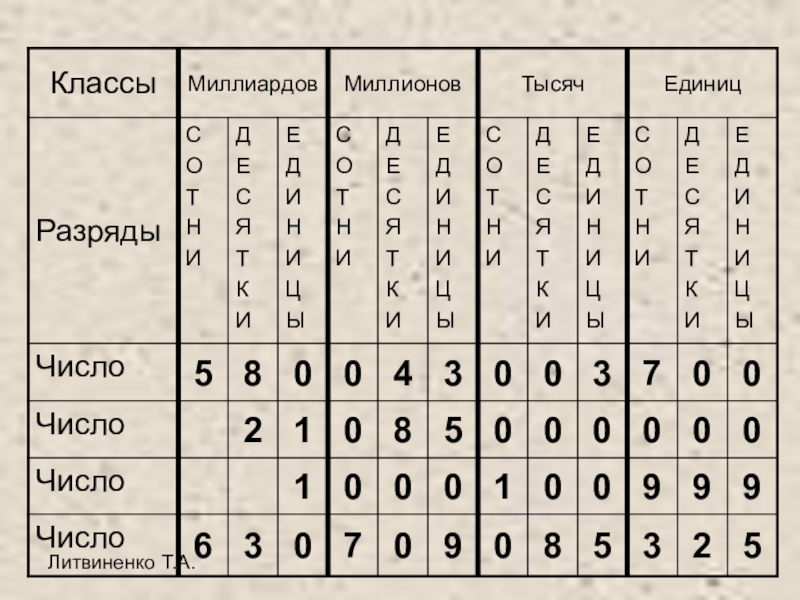 Цифра разряда тысяч. Классы миллиарды миллионы тысячи единицы. Класс миллионов и класс миллиардов. Таблица классов миллиардов. Таблица классов натуральных чисел.