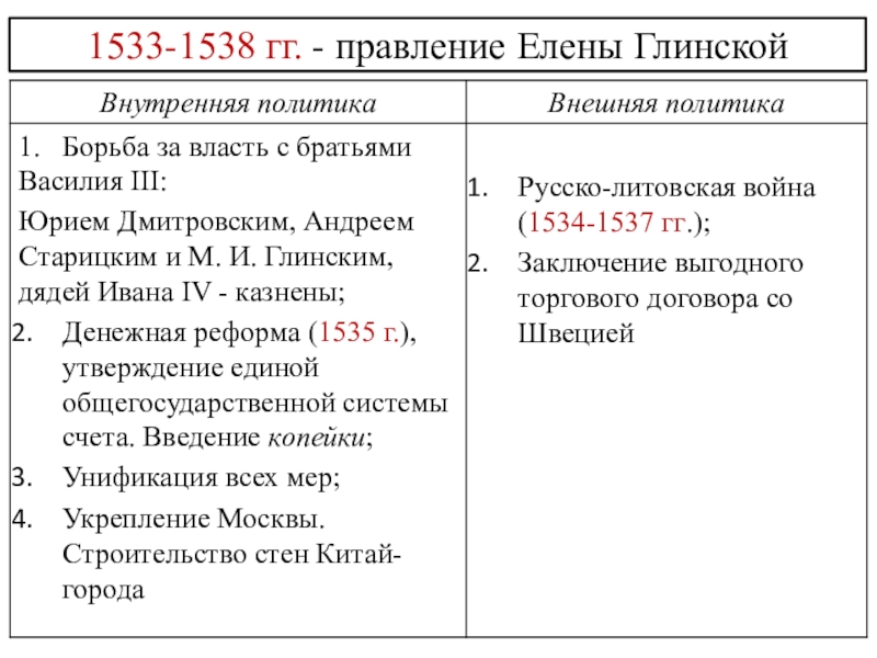 Регентство елены. Елена Глинская внешняя и внутренняя политика. Внешняя политика Елены Глинской таблица. Елена Глинская внутренняя и внешняя политика таблица. Внутренняя политика Елены Глинской.