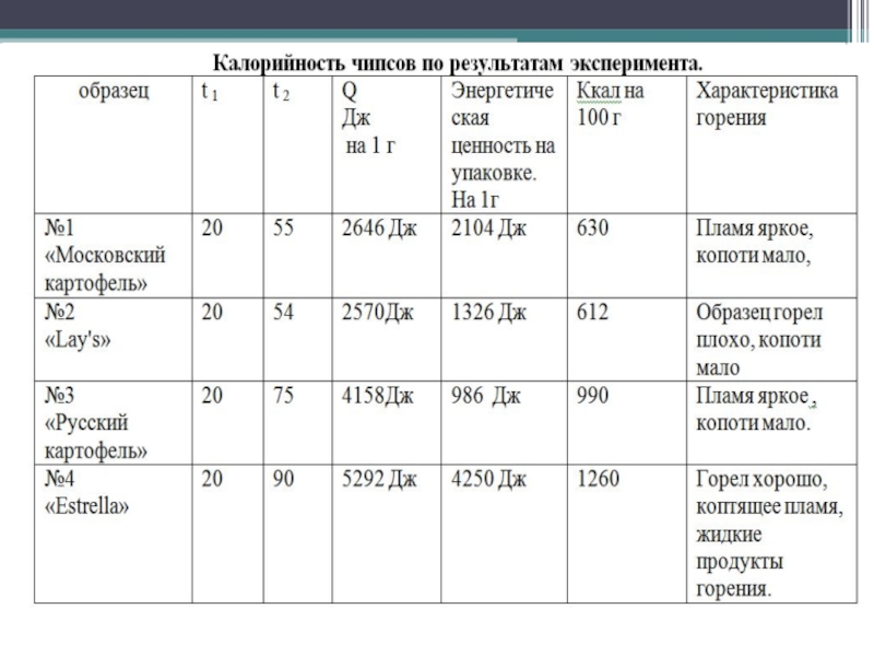 Калорийность чипсов. Таблица калорийности чипсов. Энергетическая ценность чипсов. Чипсы калорийность. Количество калорий в чипсах.