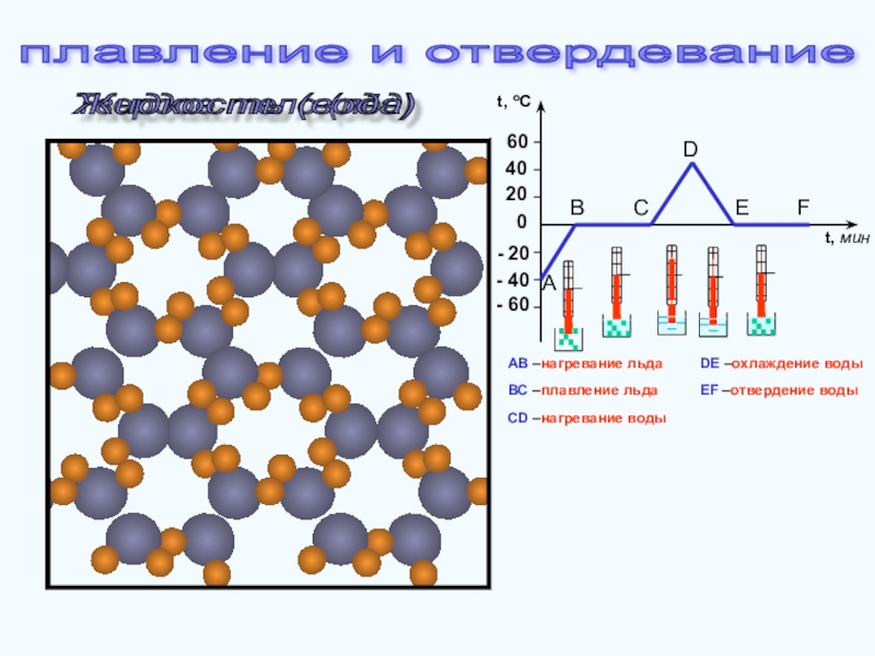 Плавление тел презентация