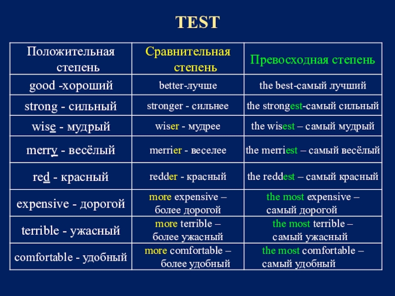 Сравнительная степень good. Положительная сравнительная превосходная степень в английском языке. Степень сравнения прилагательного в английском языке better. Прилагательные английский язык сравнительная и превосходная степень. Степени сравнения прилагательных в английском языке better.