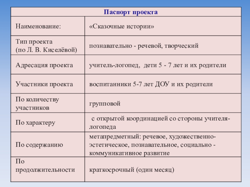 Паспорт для проекта 5 класс