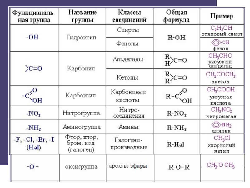 Классификация органических соединений 10 класс презентация