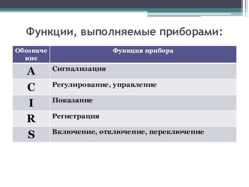 Основные выполняемые функции. Функция прибора. Обозначение функции. Буквенные обозначения функций, выполняемых приборами. Соотнесите приборы и их функционал..