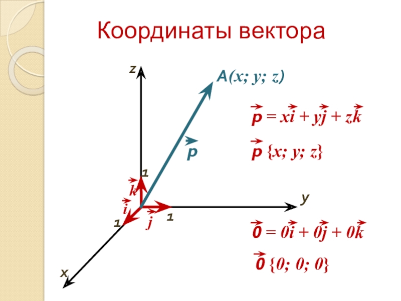 вектор a x 3. попарно неколлинеарные векторы 2а. задачи на разность векторов. Ab вектор x2-x1. уравнение плоскости из уравнения прямой.