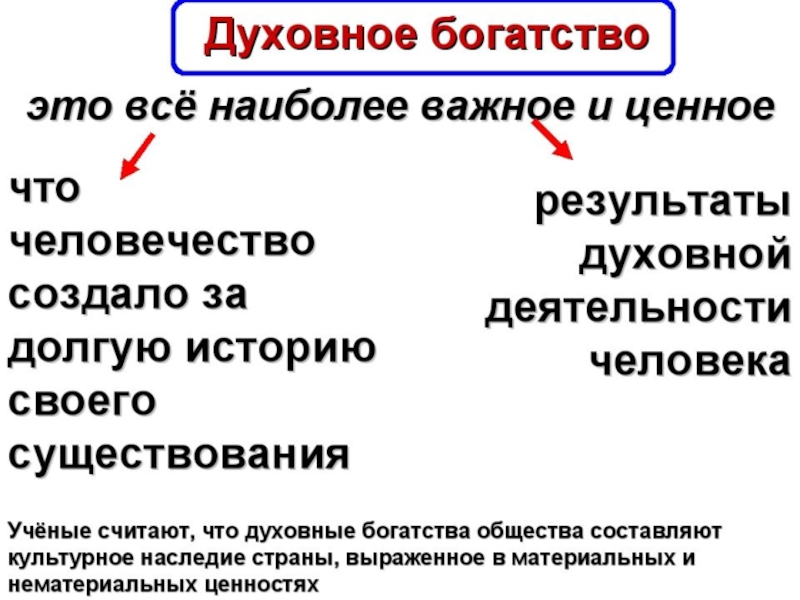 Духовная деятельность презентация по обществознанию