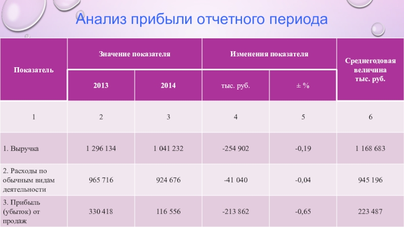 Отчетного периода по сравнению с