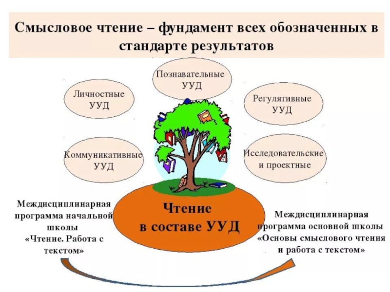 Приемы смыслового чтения презентация