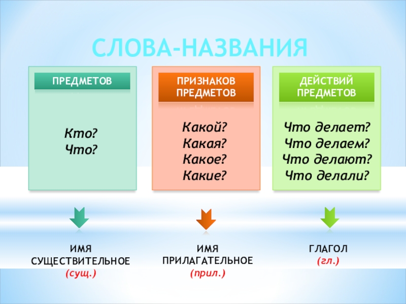 Проект по русскому языку 2 класс части речи как делать