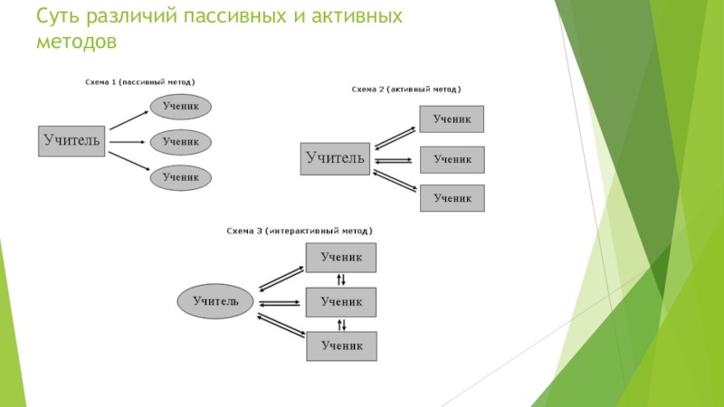 Активная и пассивная разница. Авторское и пассивное знание различия. Отличия авторского и пассивного знания. Различия активного и пассивного знания. Различия авторского и пассивного познания.