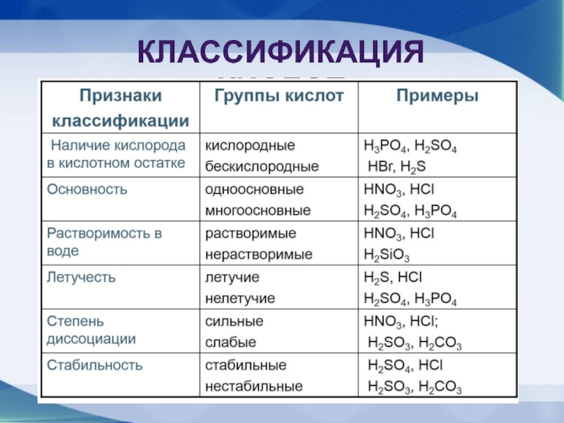 Кислоты и их классификация и свойства презентация 8