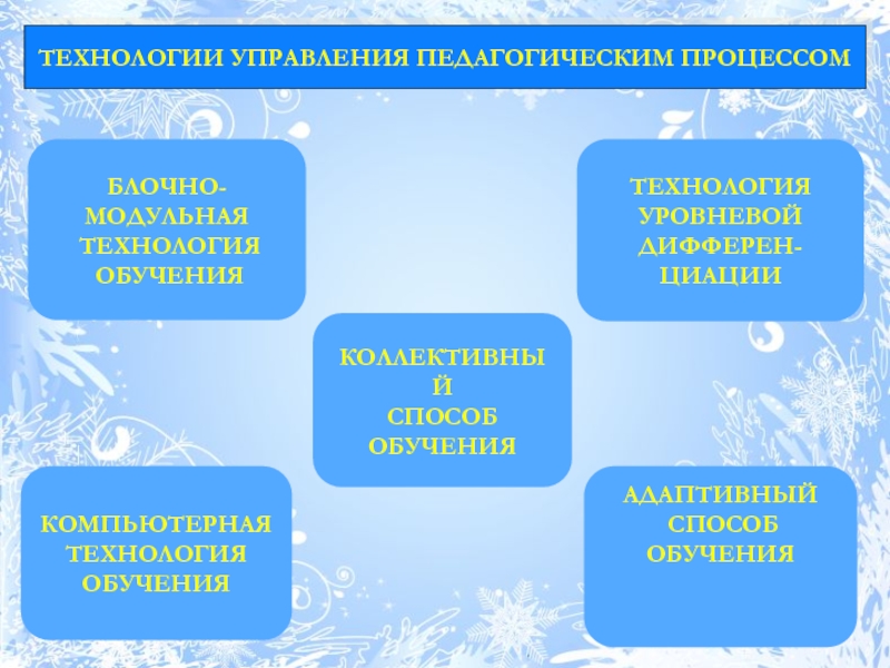 Управление педагогами. Технологии педагогического управления. Современные технологии в управлении образовательным учреждением. Технологии управления в образовании. Управленческие технологии в образовании.