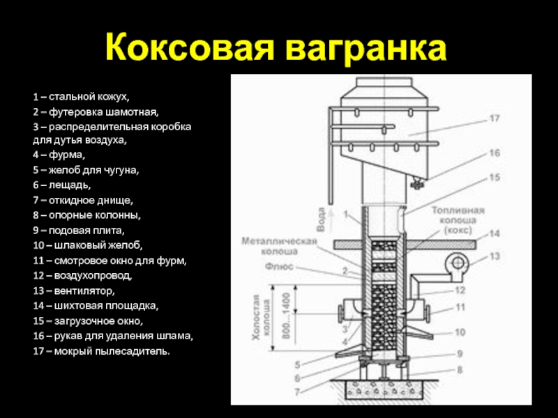 Коксовая вагранка схема