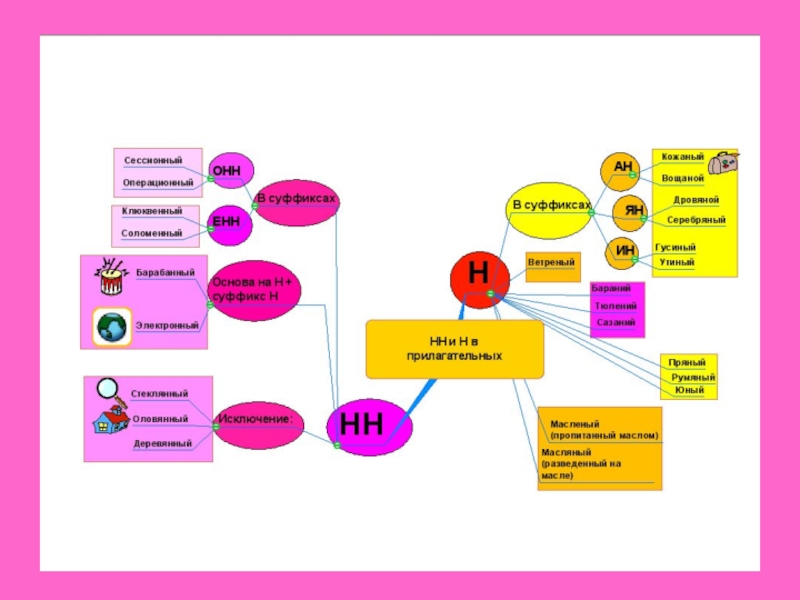 Ментальная карта имя прилагательное 2 класс