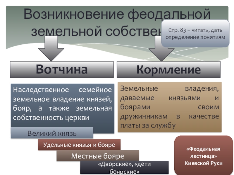 Становление феодальных отношений. Формы собственности при феодализме.. Возникновение феодальной земельной собственности.