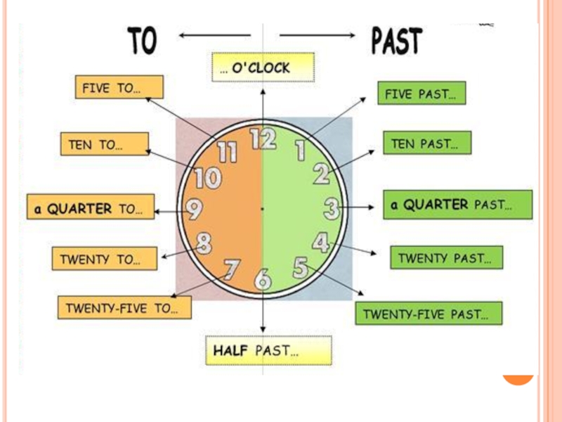 Английский правило часов. Часы Quarter to. Часы past to. Время на английском языке Quarter to. Quarter to Quarter past.