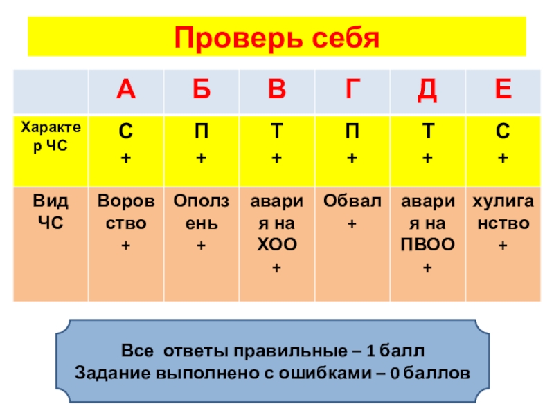 0 баллов. Проверь себя по возрасту.