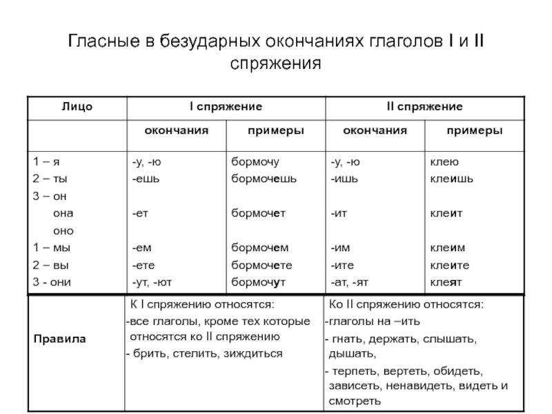 Русский язык 6 класс окончания глаголов. Окончания спряжений глаголов таблица. Гласные в безударном окончании глаголов первого и второго спряжения. Спряжение глаголов правописание окончаний глаголов. Окончания глаголов 1 и 2 спряжения.