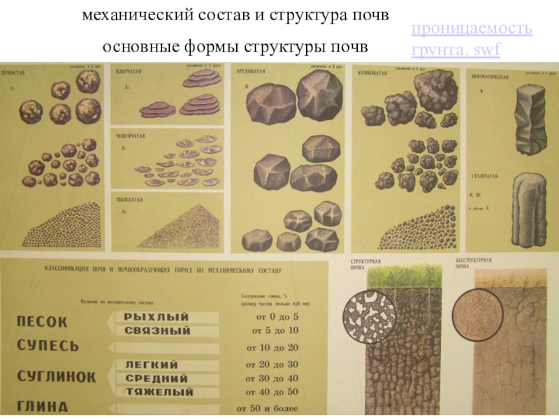 Классификация механических элементов почв. Кубовидная структура почвы. Комковато-зернистая структура почвы. Плитчатая структура почвы. Плитовидная структура почвы.