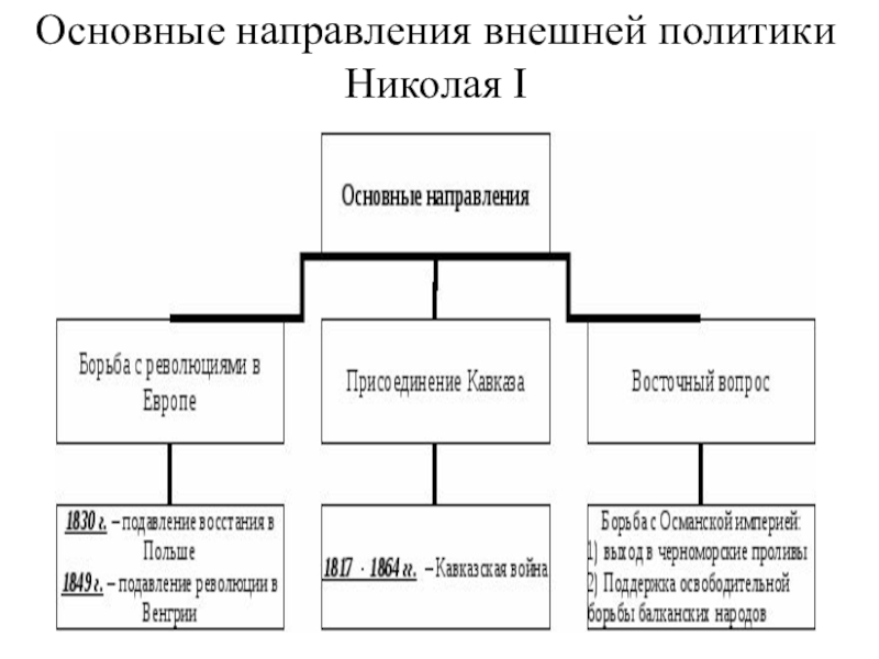 Внешняя политика николая 1 схема