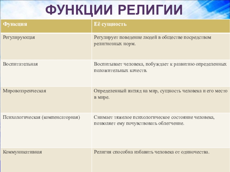 Религия как одна из форм культуры презентация 8 класс обществознание боголюбов презентация