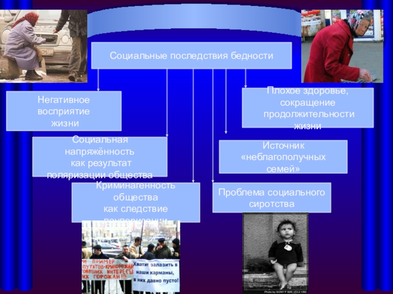 Последствия для социальной сферы российского общества. Негативные последствия бедности. Социальные последствия бедности. Экономические последствия бедности. Последствия социальных проблем.