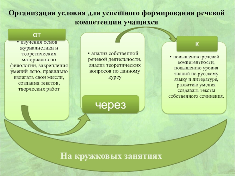 Развитие речевых навыков учащихся. Способы речевого воздействия в рекламе.