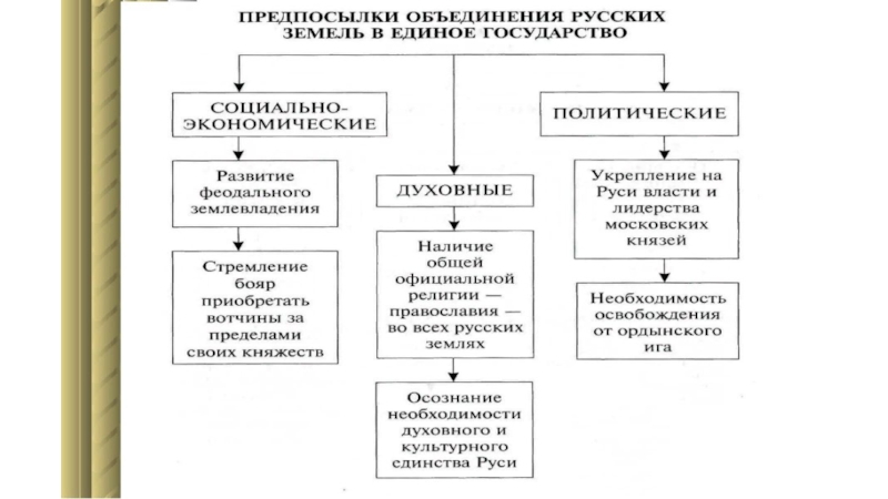 История 6 класс усиление московского княжества тест