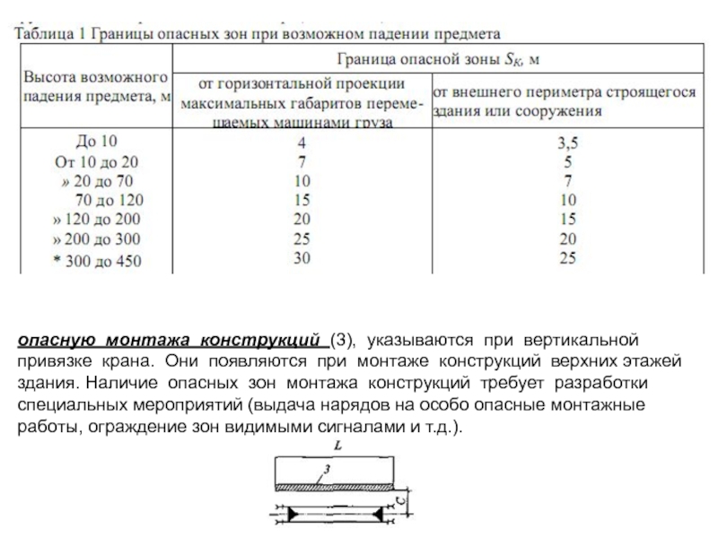 Границы опасной зоны при подъеме груза