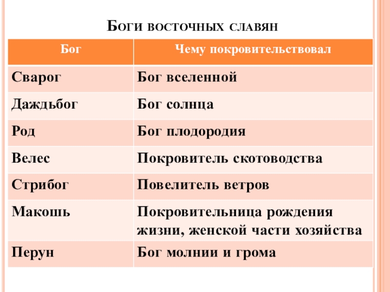 Укажите имена богов восточных славян. Языческие божества восточных славян таблица. Пантеон богов восточных славян. Язычные боги восточных славян. Боги древних восточных славян список.